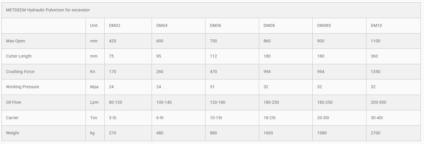 METDEEM Hydraulic Pulverizer model Specifications